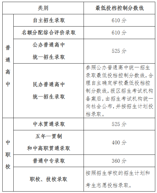 上海五年一贯制录取分数线