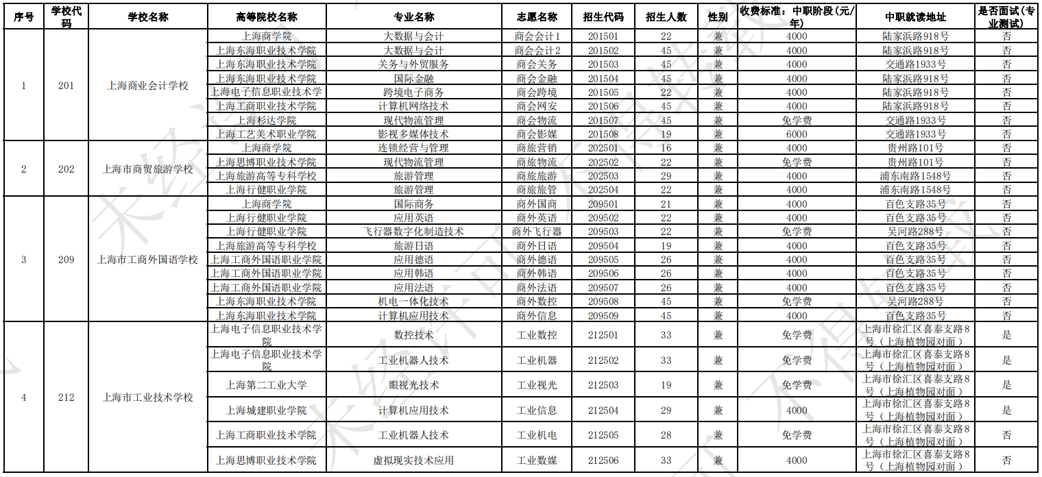 2023年上海市中高职教育贯通培养模式招生计划