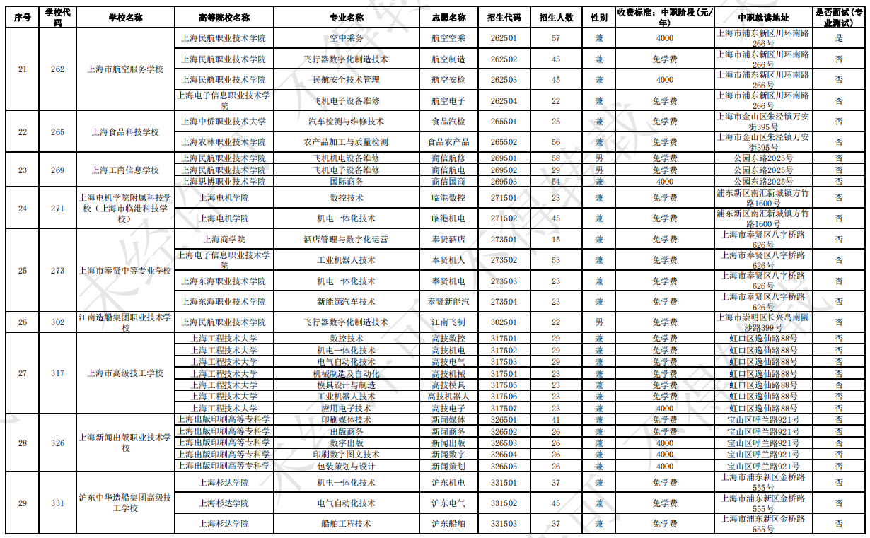 2023年上海市中高职教育贯通培养模式招生计划