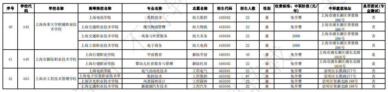 2023年上海市中高职教育贯通培养模式招生计划