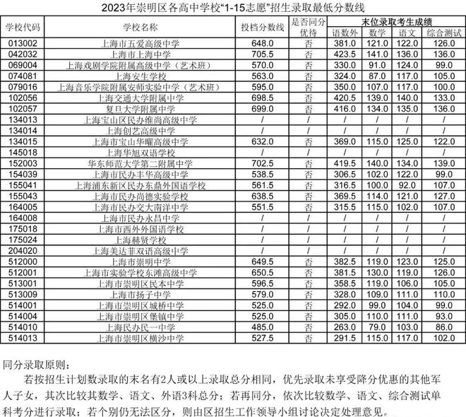 2023年上海崇明区中考录取分数线
