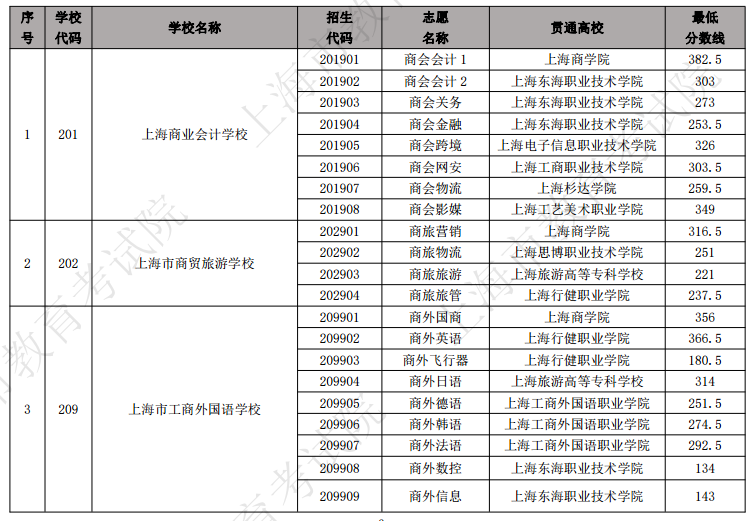 2023年上海中高职贯通各专业录取最低分数线