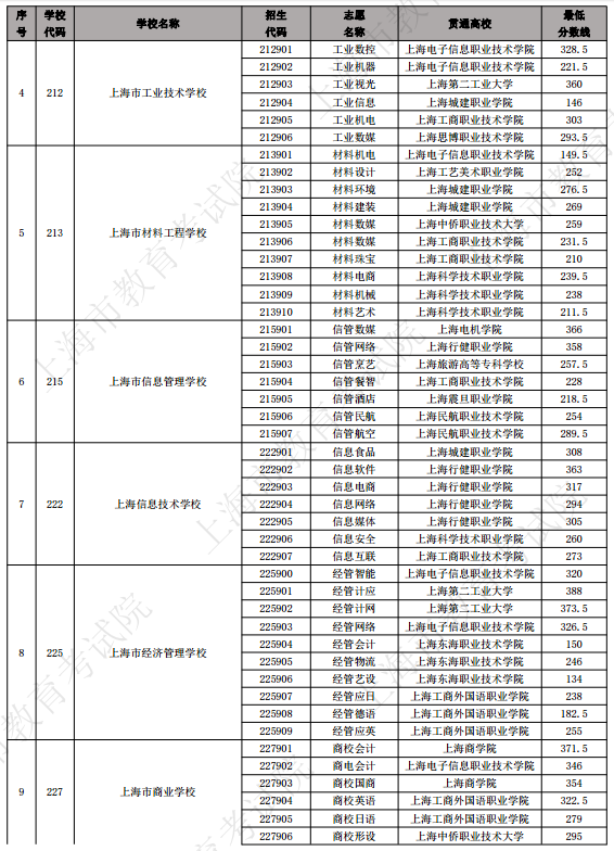 2023年上海中高职贯通各专业录取最低分数线