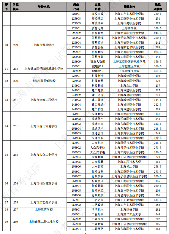 2023年上海中高职贯通各专业录取最低分数线