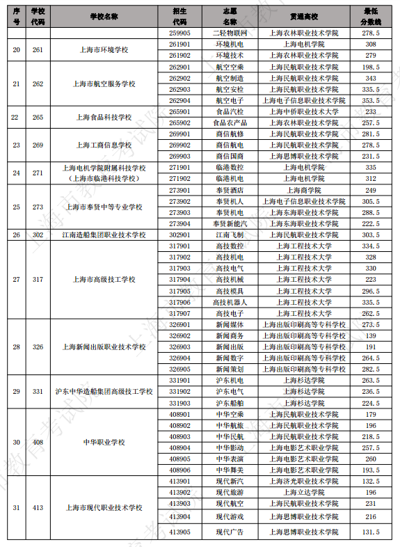 2023年上海中高职贯通各专业录取最低分数线