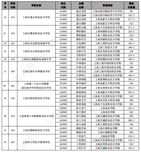 2023年上海中高职贯通各专业录取最低分数线