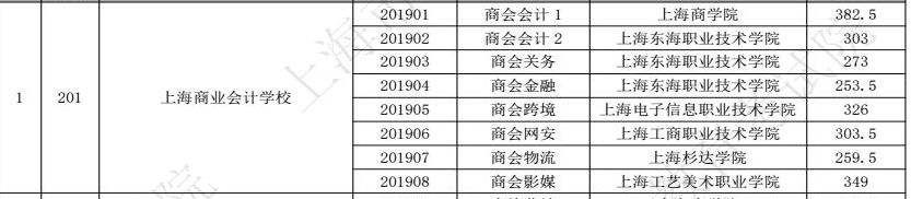 中高职贯通各专业录取最低分数线