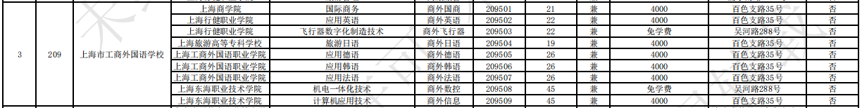 2023上海市工商外国语学校中高职贯通各专业录取最低分数线