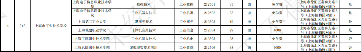 2023上海市工业技术学校中高职贯通各专业录取最低分数线