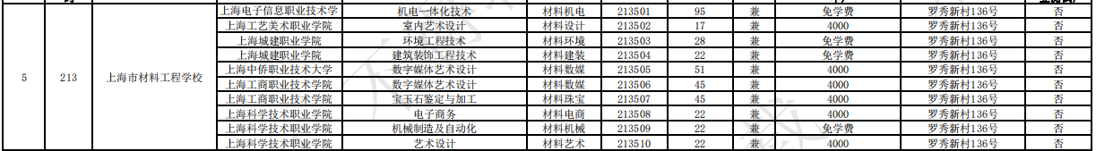 2023上海市材料工程学校中高职贯通各专业录取最低分数线