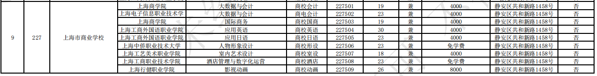 2023上海市商业学校中高职贯通各专业录取最低分数线