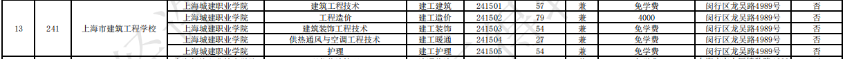 2023上海市建筑工程学校中高职贯通各专业录取最低分数线