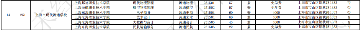 2023上海市现代流通学校中高职贯通各专业录取最低分数线