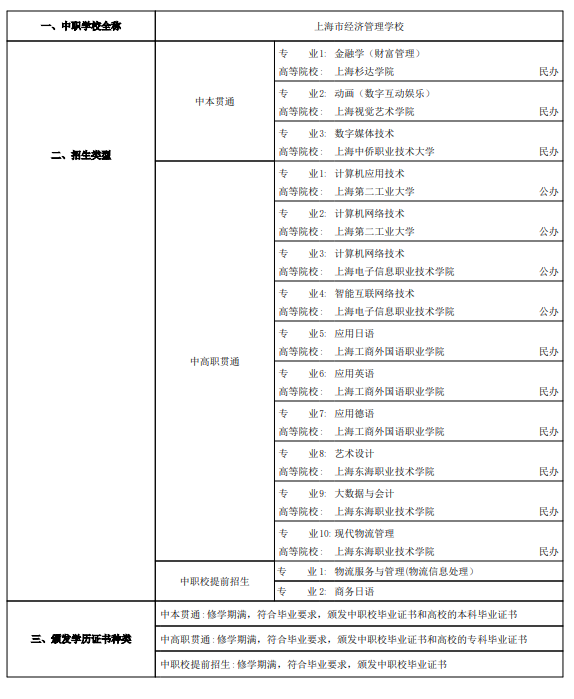 2023年上海市经济管理学校自主招生章程