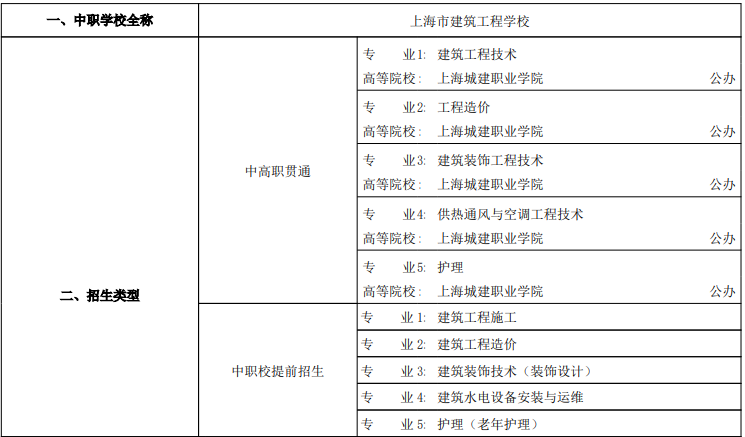 2023年上海市建筑工程学校招生专业|类型