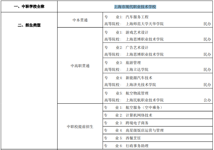 2023年上海市现代职业技术学校招生专业