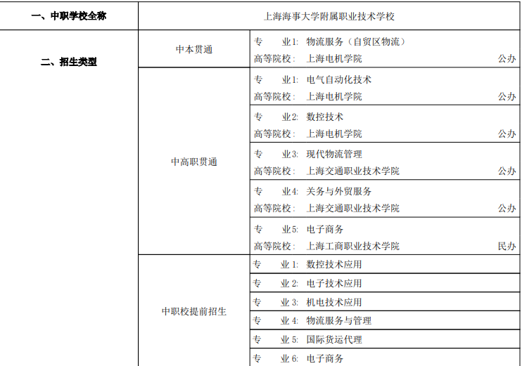 2023年上海海事大学附属职业技术学校招生专业