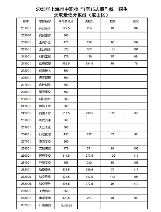 上海市宝山区中职校2023年“1至15志愿”统一招生录取最低分数线