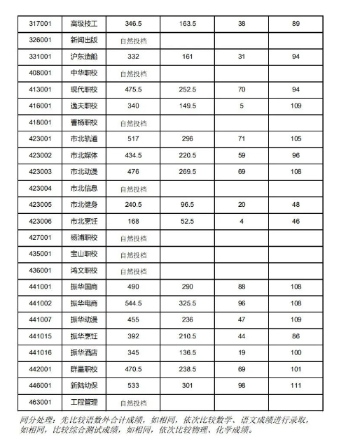 上海市宝山区中职校2023年“1至15志愿”统一招生录取