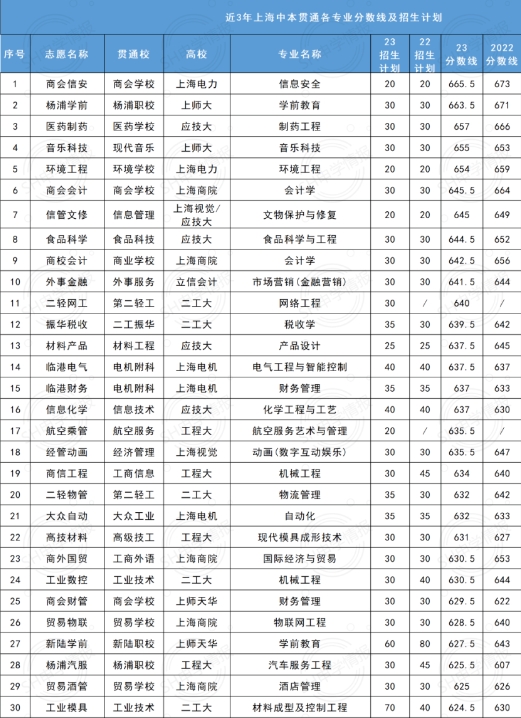 上海中本贯通各专业录取最低分数线(含2022年分数线对比)