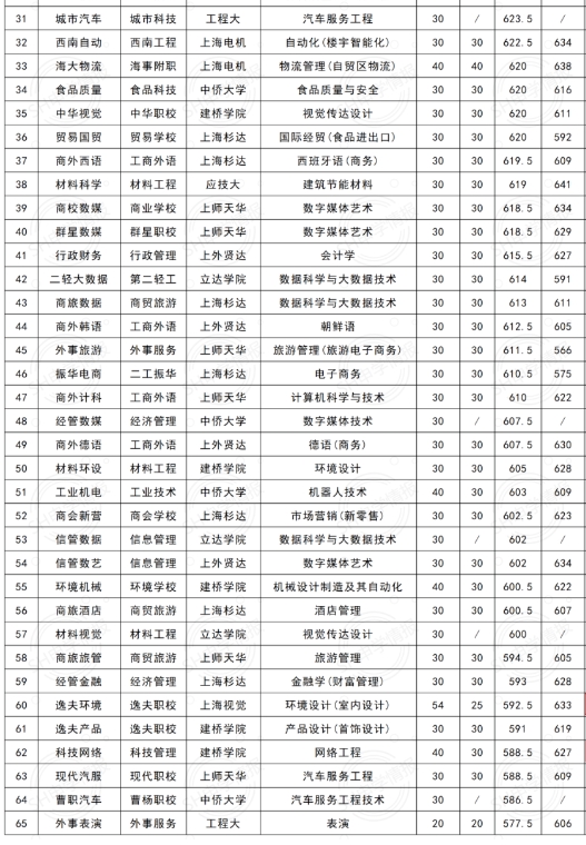 2023年上海中本贯通最低分数线(含2022年分数线对比)