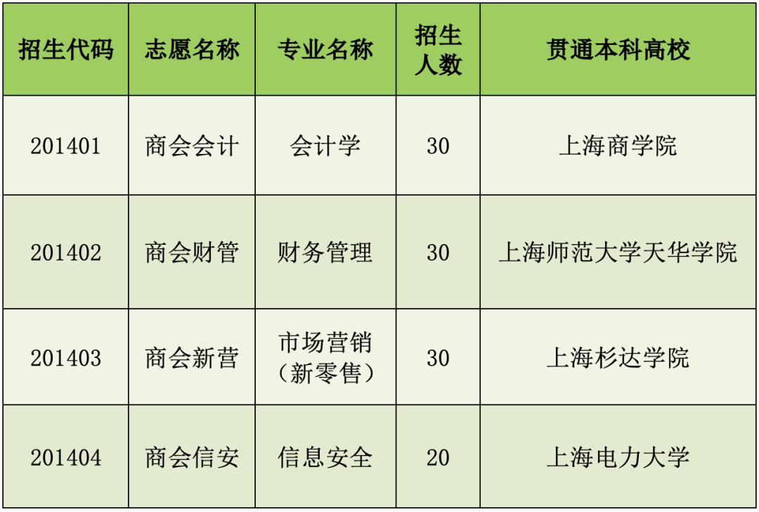 【上海中职校】上海商业会计学校中本贯通专业2023年招生章程