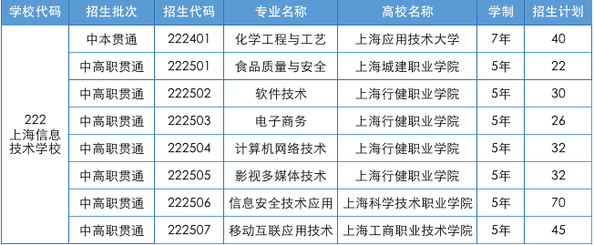 2023年上海信息技术学校中本贯通/中高职贯通/随迁子女/提前批/统一批招生计划