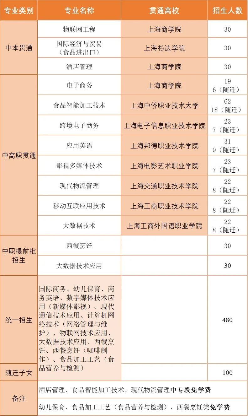 【上海中职校】2023年上海市贸易学校招生简章