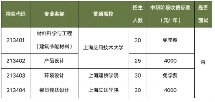 上海市材料工程学校中本贯通招生计划.png