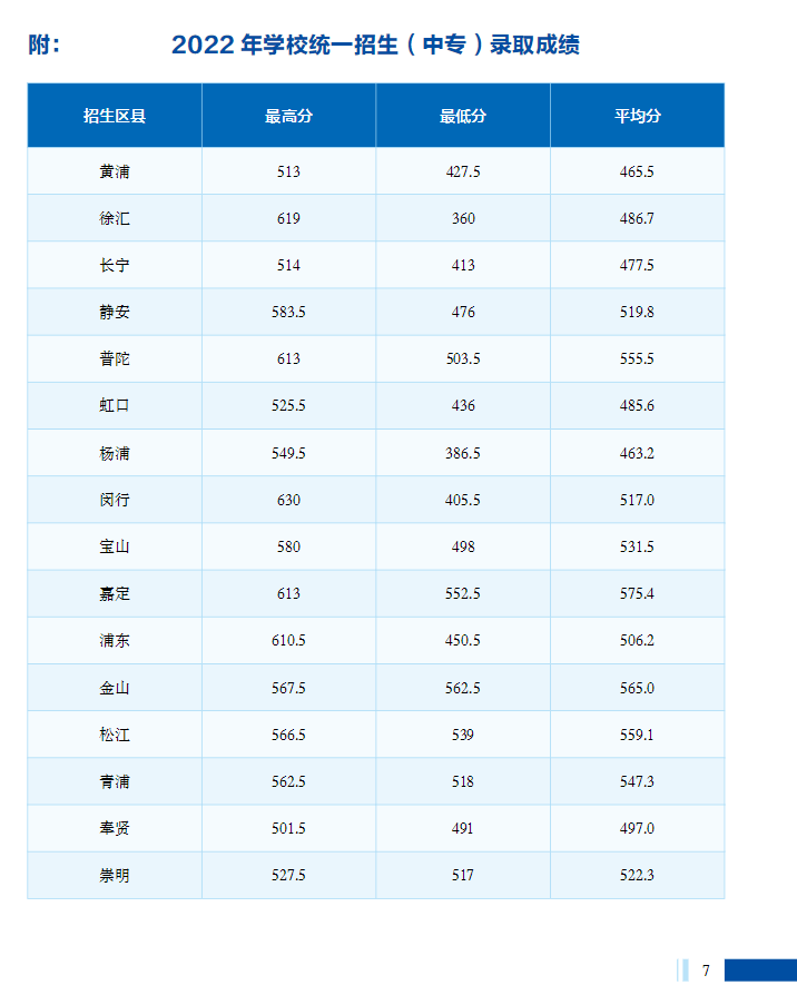 2023年上海市工商外国语学校招生指南