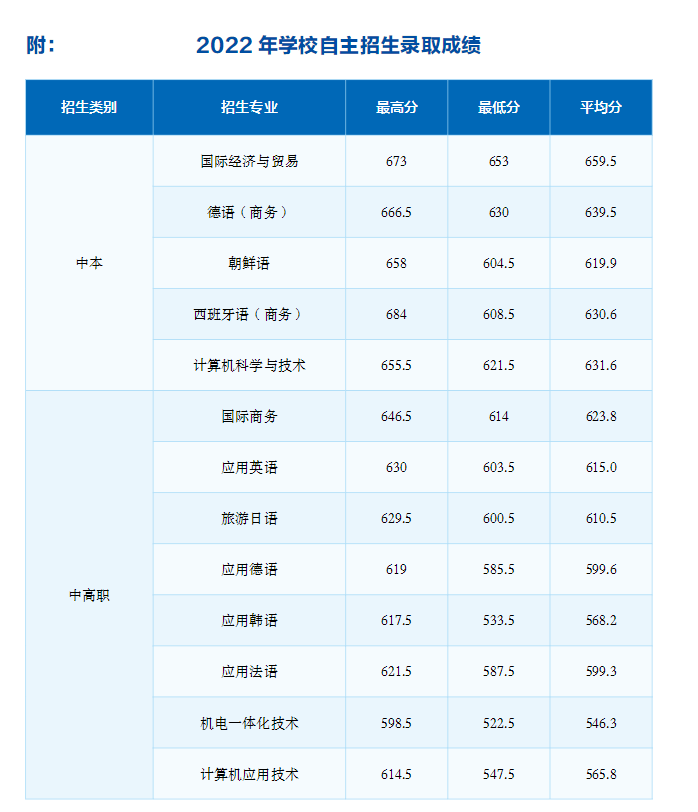 2023年上海市工商外国语学校招生指南