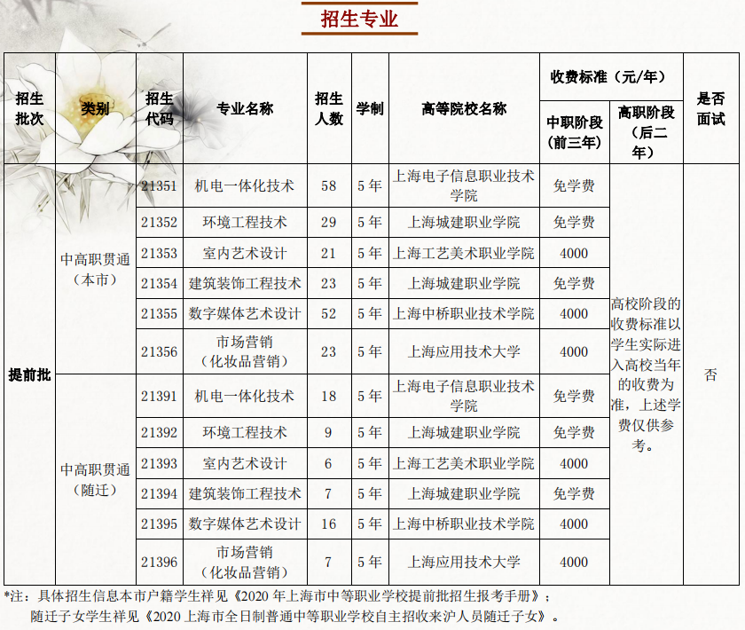 2020年上海市材料工程学校中高职贯通招生简章