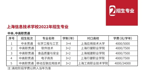 2022年上海信息技术学校中高职贯通招生专业