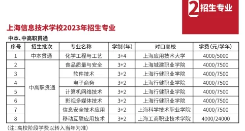 2023年上海信息技术学校中本贯通招生专业