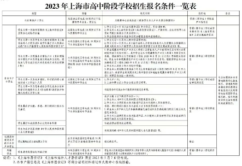 2023上海中招网上报名及信息确认将2月19日开始！