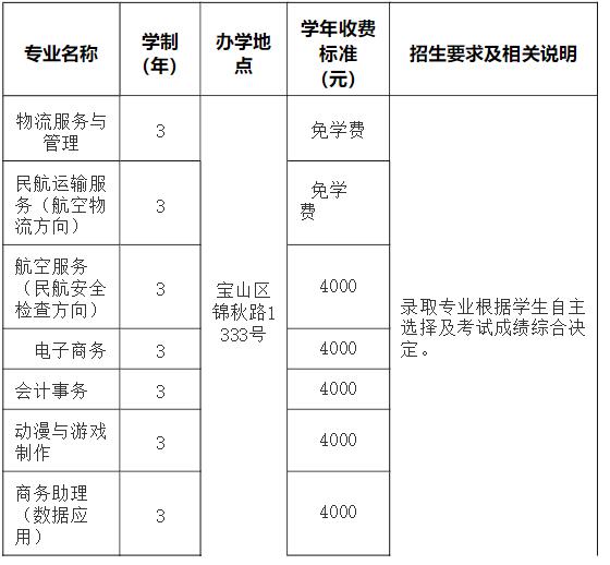 2021年上海市现代流通学校本市统一招生简章