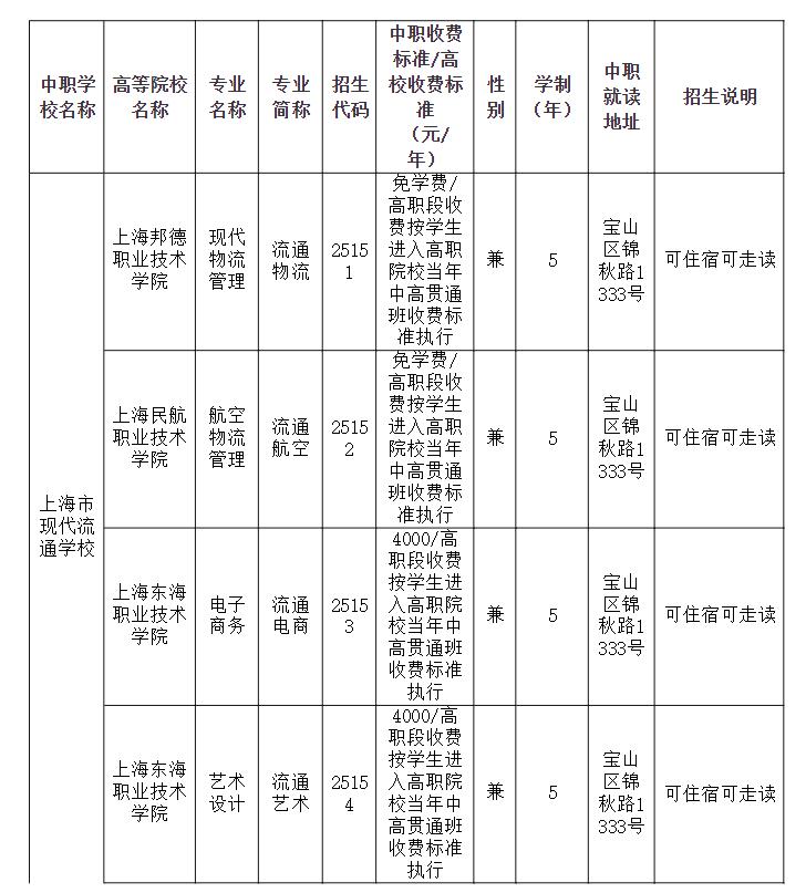 2021年上海市现代流通学校本市中高职贯通模式招生简章