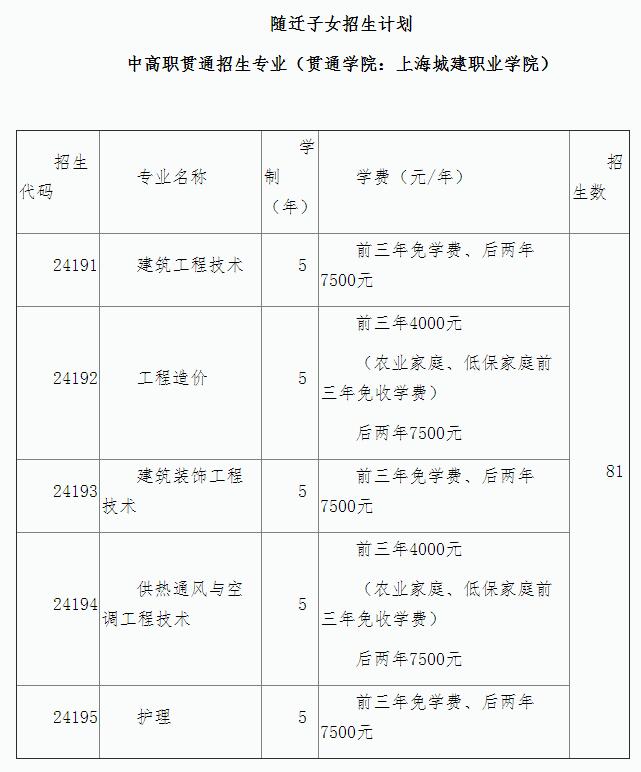 2021年上海市建筑工程学校提前批招生简章