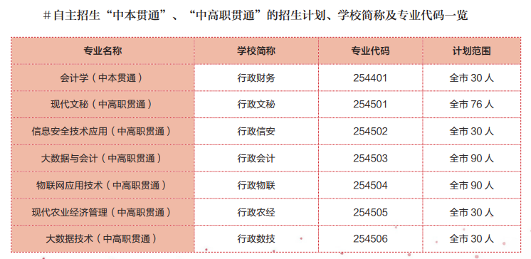 上海市行政管理学校自主招生专业一览表！